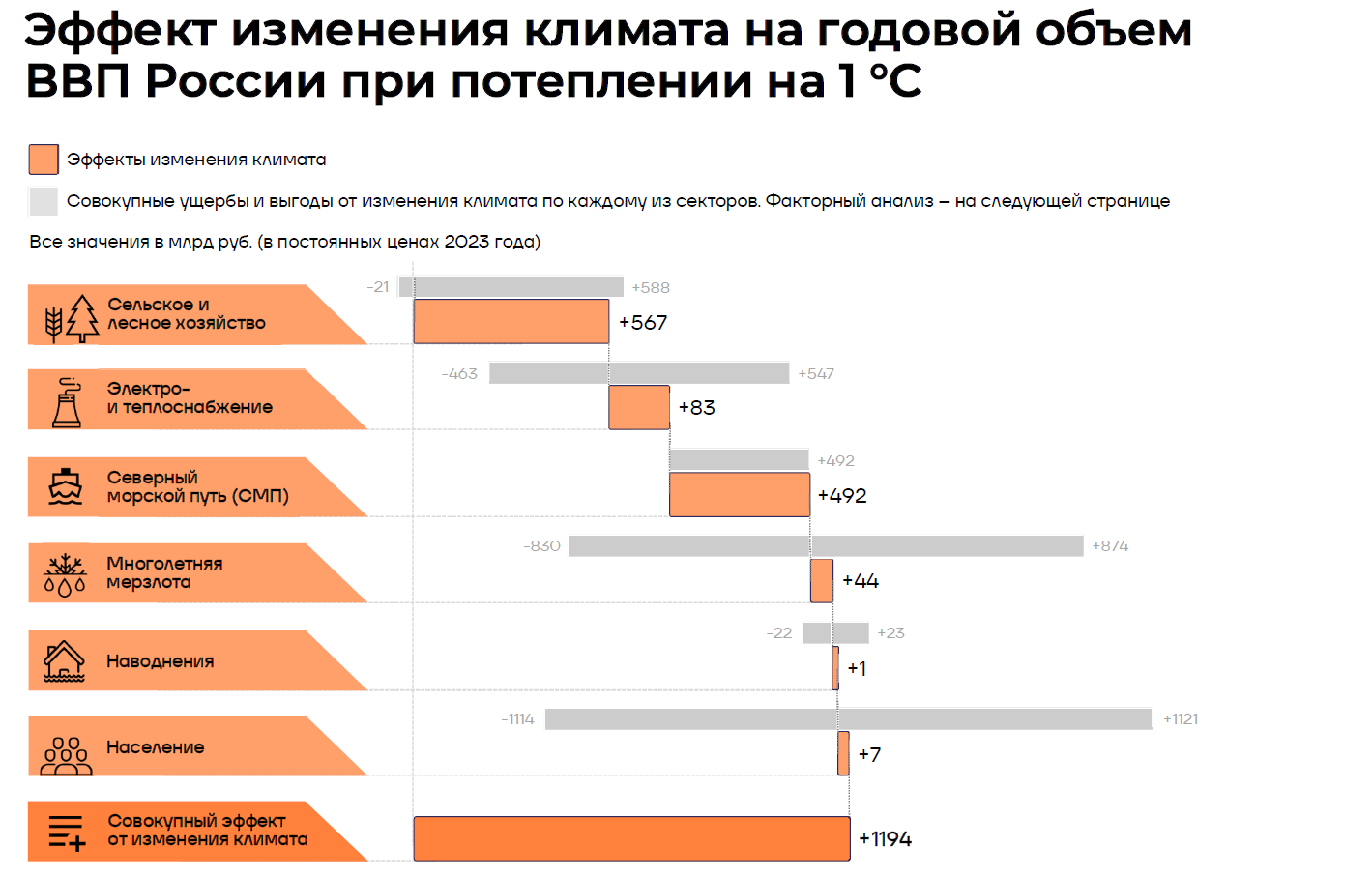 Фонд Андрея Мельниченко - ВВП России может расти на 1 трлн руб. в год благодаря климатическим изменениям